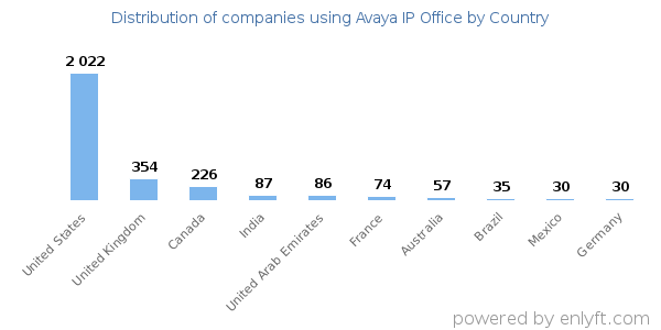 Avaya IP Office customers by country