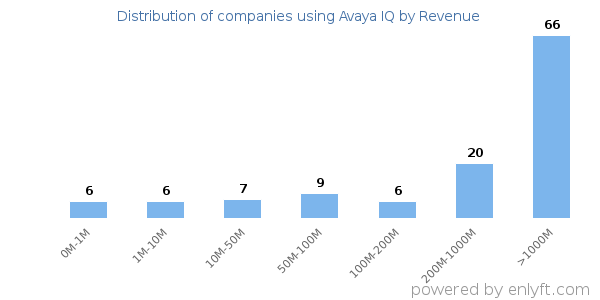 Avaya IQ clients - distribution by company revenue