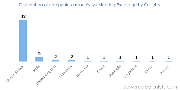 Avaya Meeting Exchange customers by country