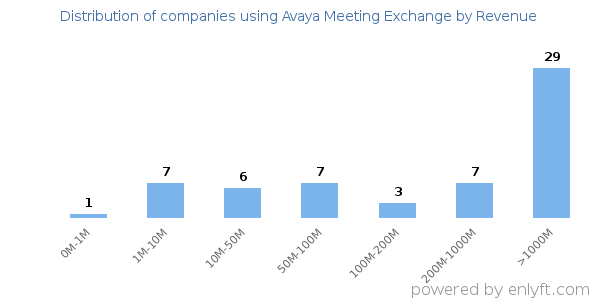 Avaya Meeting Exchange clients - distribution by company revenue