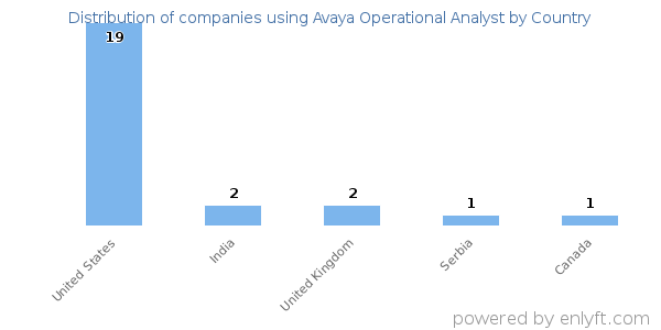Avaya Operational Analyst customers by country