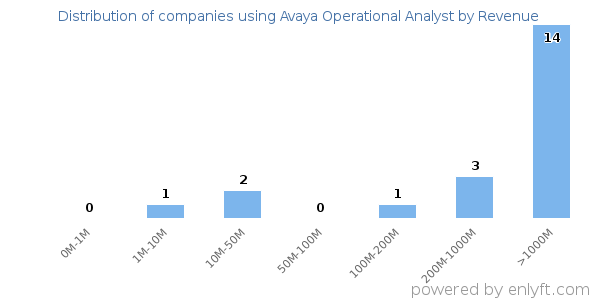 Avaya Operational Analyst clients - distribution by company revenue