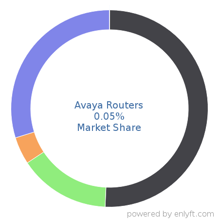 Avaya Routers market share in Network Routers is about 0.05%