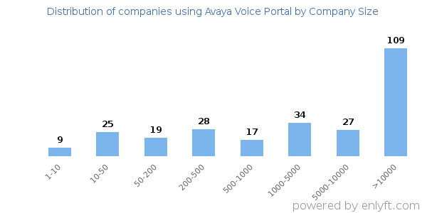 Companies using Avaya Voice Portal, by size (number of employees)