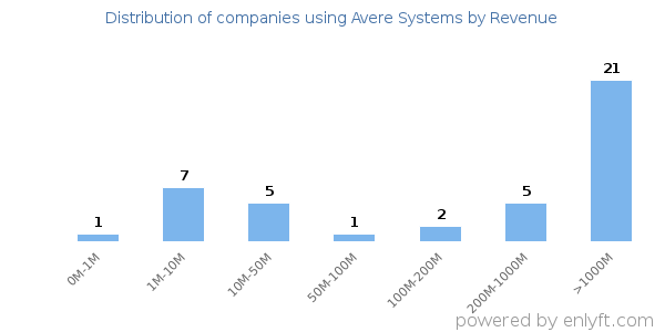 Avere Systems clients - distribution by company revenue