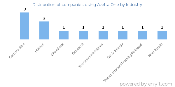Companies using Avetta One - Distribution by industry