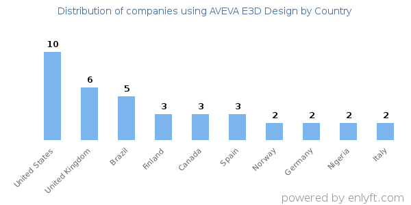 AVEVA E3D Design customers by country