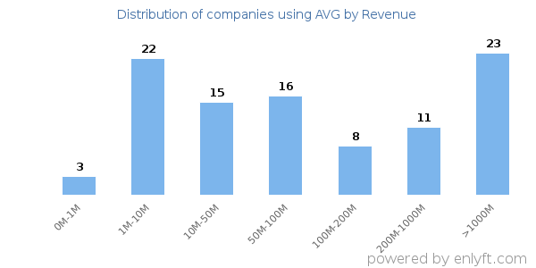 AVG clients - distribution by company revenue
