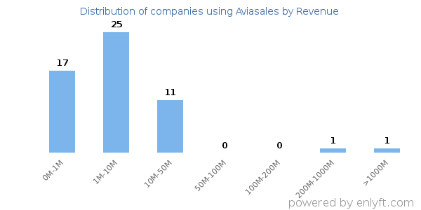 Aviasales clients - distribution by company revenue