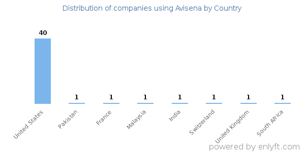 Avisena customers by country