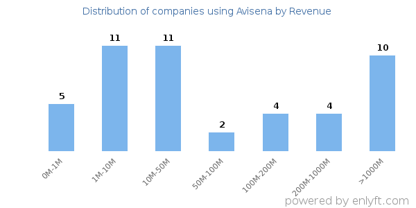 Avisena clients - distribution by company revenue