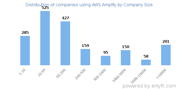 Companies using AWS Amplify, by size (number of employees)