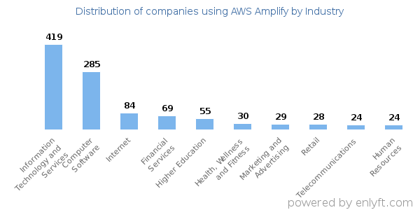 Companies using AWS Amplify - Distribution by industry