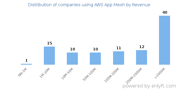 AWS App Mesh clients - distribution by company revenue