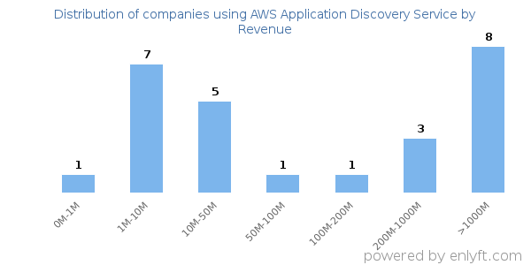 AWS Application Discovery Service clients - distribution by company revenue