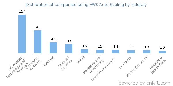 Companies using AWS Auto Scaling - Distribution by industry