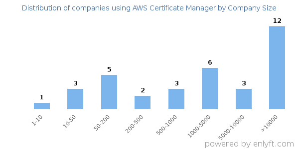 Companies using AWS Certificate Manager, by size (number of employees)
