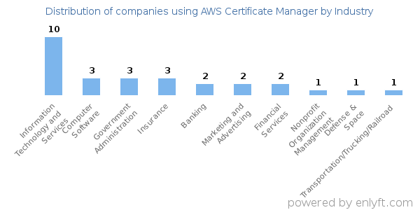 Companies using AWS Certificate Manager - Distribution by industry