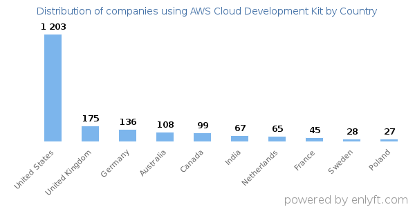 AWS Cloud Development Kit customers by country