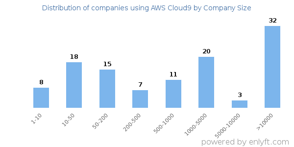 Companies using AWS Cloud9, by size (number of employees)