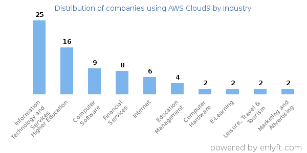Companies using AWS Cloud9 - Distribution by industry