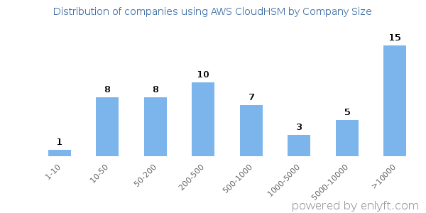 Companies using AWS CloudHSM, by size (number of employees)