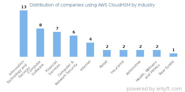 Companies using AWS CloudHSM - Distribution by industry