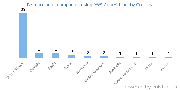 AWS CodeArtifact customers by country