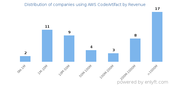 AWS CodeArtifact clients - distribution by company revenue