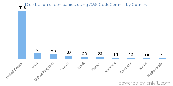 AWS CodeCommit customers by country