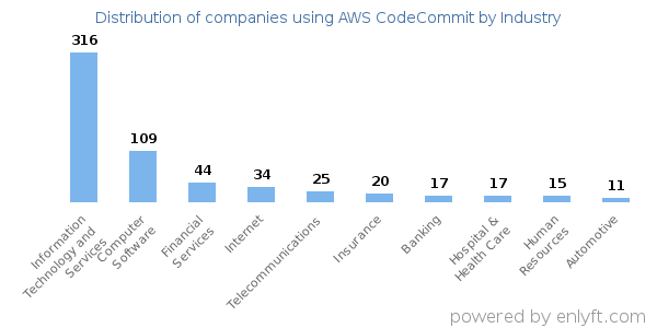 Companies using AWS CodeCommit - Distribution by industry