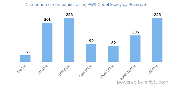 AWS CodeDeploy clients - distribution by company revenue