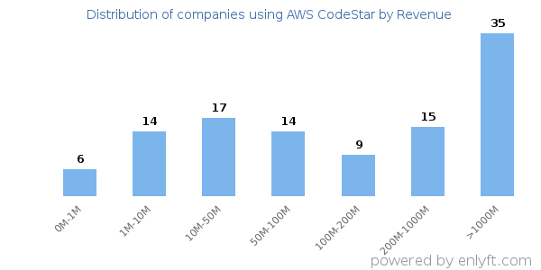 AWS CodeStar clients - distribution by company revenue