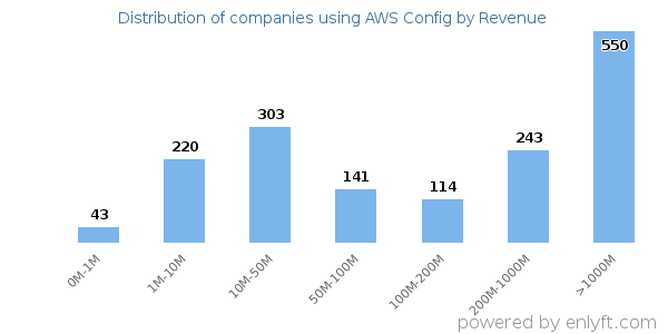 AWS Config clients - distribution by company revenue