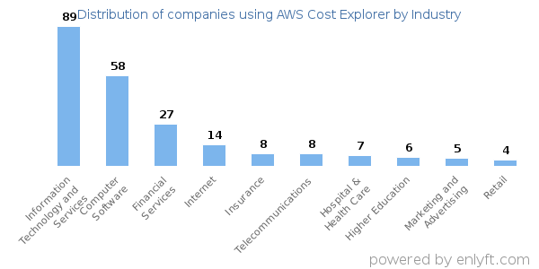Companies using AWS Cost Explorer - Distribution by industry