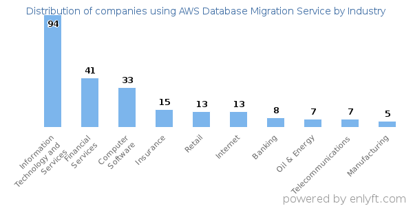 Companies using AWS Database Migration Service - Distribution by industry