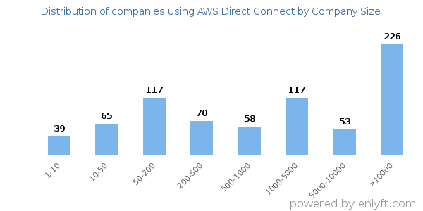 Companies using AWS Direct Connect, by size (number of employees)