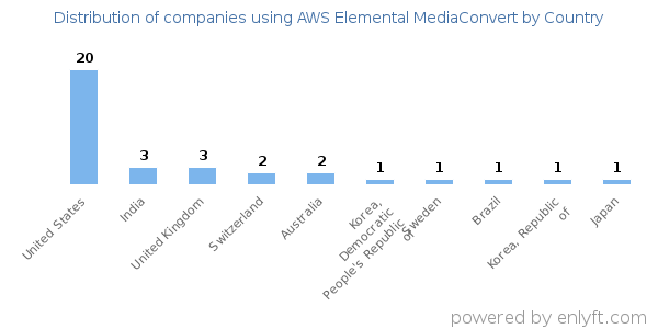 AWS Elemental MediaConvert customers by country