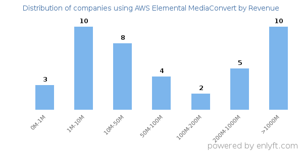 AWS Elemental MediaConvert clients - distribution by company revenue