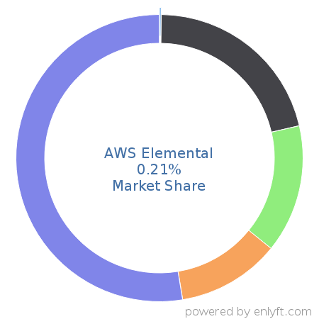 AWS Elemental market share in Audio & Video Editing is about 0.21%