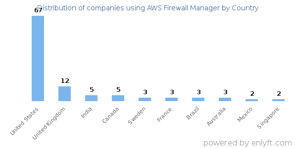 AWS Firewall Manager customers by country