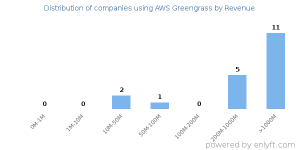 AWS Greengrass clients - distribution by company revenue
