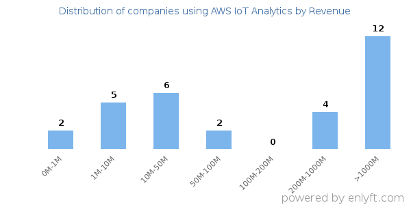 AWS IoT Analytics clients - distribution by company revenue