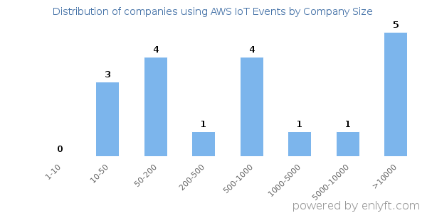 Companies using AWS IoT Events, by size (number of employees)