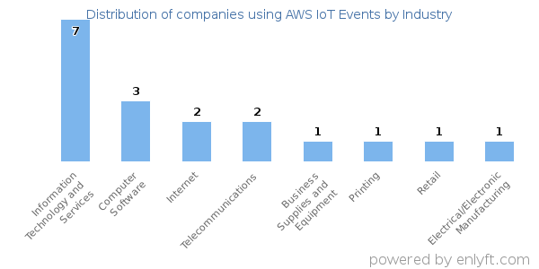 Companies using AWS IoT Events - Distribution by industry