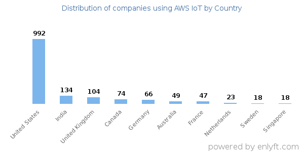 AWS IoT customers by country