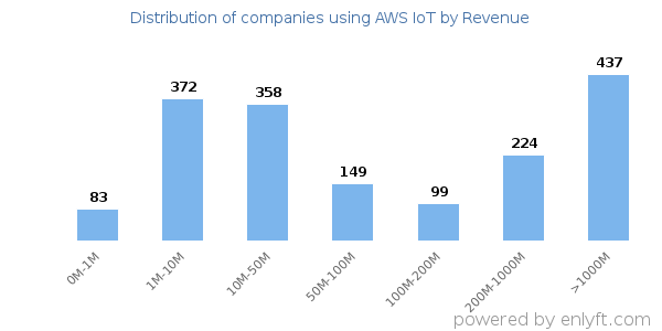 AWS IoT clients - distribution by company revenue