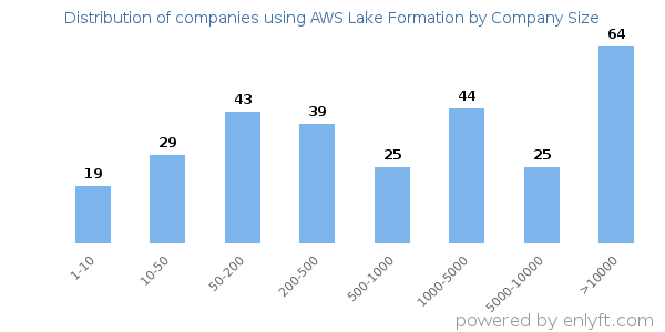 Companies using AWS Lake Formation, by size (number of employees)