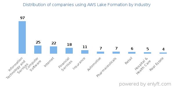 Companies using AWS Lake Formation - Distribution by industry