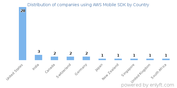 AWS Mobile SDK customers by country